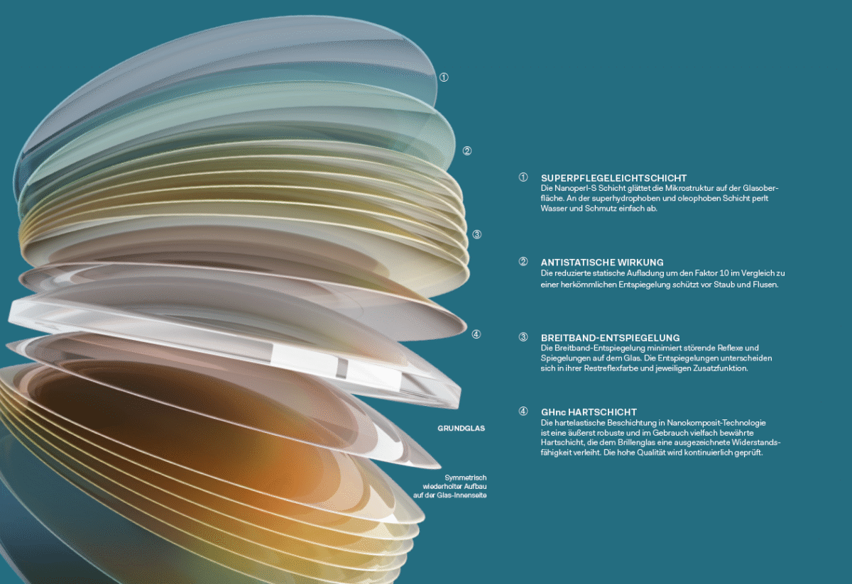 Schichten und Beschichtungen eines Brillenglases für Schutz und Entspiegelung